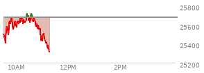 At 10:08 AM EST, the Nasdaq last traded at 25628.268,  down 50.554 points or -0.20%, which is 116.2 points above the open, 222.39 points above the low of the day, and 63.89 points below the high of the day