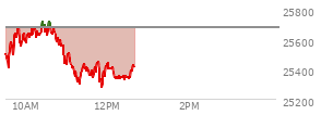 At 10:23 AM EST, the Nasdaq last traded at 25648.32,  down 30.502 points or -0.12%, which is 136.25 points above the open, 242.44 points above the low of the day, and 43.84 points below the high of the day