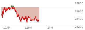 At 11:43 AM EST, the Nasdaq last traded at 25381.828,  down 296.994 points or -1.16%, which is 130.24 points below the open, 93.72 points above the low of the day, and 344.17 points below the high of the day