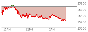 At 01:01 PM EST, the Nasdaq last traded at 25356.191,  down 322.631 points or -1.26%, which is 155.88 points below the open, 86.94 points above the low of the day, and 369.81 points below the high of the day