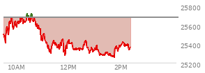 At 01:13 PM EST, the Nasdaq last traded at 25290.903,  down 387.919 points or -1.51%, which is 221.17 points below the open, 21.65 points above the low of the day, and 435.09 points below the high of the day