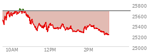 At 01:45 PM EST, the Nasdaq last traded at 25261.928,  down 416.894 points or -1.62%, which is 250.14 points below the open, 2.35 points above the low of the day, and 464.07 points below the high of the day