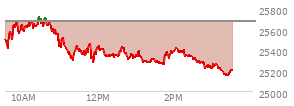 At 02:31 PM EST, the Nasdaq last traded at 25331.281,  down 347.541 points or -1.35%, which is 180.79 points below the open, 73.41 points above the low of the day, and 394.72 points below the high of the day
