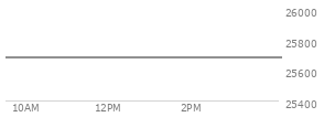 At 04:00 PM EST, the Nasdaq last traded at 25169.501,  down 509.321 points or -1.98%, which is 342.57 points below the open, 24.2 points above the low of the day, and 556.49 points below the high of the day