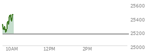 At 04:00 PM EST, the Nasdaq last traded at 25169.501,  down 509.321 points or -1.98%, which is 342.57 points below the open, 24.2 points above the low of the day, and 556.49 points below the high of the day