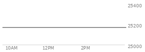 At 04:00 PM EST, the Nasdaq last traded at 25169.501,  down 509.321 points or -1.98%, which is 342.57 points below the open, 24.2 points above the low of the day, and 556.49 points below the high of the day