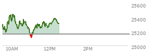 At 09:49 AM EST, the Nasdaq last traded at 25331.794,  up 162.293 points or 0.65%, which is 22.02 points above the open, 145.4 points above the low of the day, and 21.07 points below the high of the day