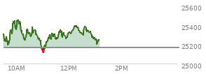 At 10:20 AM EST, the Nasdaq last traded at 25265.703,  up 96.202 points or 0.38%, which is 44.07 points below the open, 79.31 points above the low of the day, and 199.62 points below the high of the day