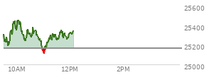 At 10:45 AM EST, the Nasdaq last traded at 25304.019,  up 134.518 points or 0.53%, which is 5.76 points below the open, 117.63 points above the low of the day, and 161.31 points below the high of the day