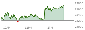 At 11:15 AM EST, the Nasdaq last traded at 25255.714,  up 86.213 points or 0.34%, which is 54.06 points below the open, 146.32 points above the low of the day, and 209.61 points below the high of the day