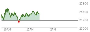 At 11:25 AM EST, the Nasdaq last traded at 25306.396,  up 136.895 points or 0.54%, which is 3.38 points below the open, 197 points above the low of the day, and 158.93 points below the high of the day