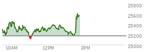 At 12:13 PM EST, the Nasdaq last traded at 25393.283,  up 223.782 points or 0.89%, which is 83.51 points above the open, 283.89 points above the low of the day, and 72.04 points below the high of the day