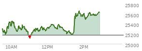 At 01:34 PM EST, the Nasdaq last traded at 25564.725,  up 395.224 points or 1.57%, which is 254.95 points above the open, 455.33 points above the low of the day, and 54.76 points below the high of the day