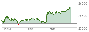 At 02:03 PM EST, the Nasdaq last traded at 25557.868,  up 388.367 points or 1.54%, which is 248.09 points above the open, 448.47 points above the low of the day, and 119.31 points below the high of the day