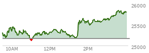 At 04:00 PM EST, the Nasdaq last traded at 25809.66,  up 640.159 points or 2.54%, which is 499.88 points above the open, 700.27 points above the low of the day, and 36.9 points below the high of the day