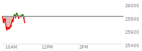 At 04:00 PM EST, the Nasdaq last traded at 25809.66,  up 640.159 points or 2.54%, which is 499.88 points above the open, 700.27 points above the low of the day, and 36.9 points below the high of the day