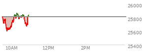 At 09:49 AM EST, the Nasdaq last traded at 25623.604,  down 186.056 points or -0.72%, which is 159.76 points below the open, 23.66 points above the low of the day, and 196.54 points below the high of the day