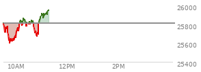 At 10:01 AM EST, the Nasdaq last traded at 25723.689,  down 85.971 points or -0.33%, which is 59.67 points below the open, 123.75 points above the low of the day, and 96.46 points below the high of the day