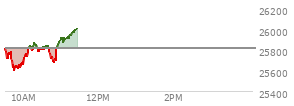 At 10:21 AM EST, the Nasdaq last traded at 25860.064,  up 50.404 points or 0.20%, which is 76.7 points above the open, 260.12 points above the low of the day, and 13.05 points below the high of the day