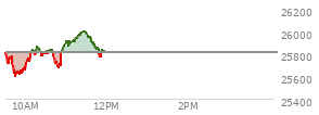 At 10:59 AM EST, the Nasdaq last traded at 25892.773,  up 83.113 points or 0.32%, which is 109.41 points above the open, 292.83 points above the low of the day, and 1.84 points below the high of the day