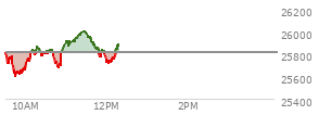 At 11:21 AM EST, the Nasdaq last traded at 25968.059,  up 158.399 points or 0.61%, which is 184.7 points above the open, 368.12 points above the low of the day, and 13.61 points below the high of the day