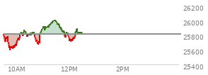 At 11:39 AM EST, the Nasdaq last traded at 25896.903,  up 87.243 points or 0.34%, which is 113.54 points above the open, 296.96 points above the low of the day, and 113.41 points below the high of the day