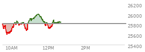 At 11:41 AM EST, the Nasdaq last traded at 25884.076,  up 74.416 points or 0.29%, which is 100.72 points above the open, 284.14 points above the low of the day, and 126.24 points below the high of the day