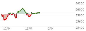 At 11:45 AM EST, the Nasdaq last traded at 25839.384,  up 29.724 points or 0.12%, which is 56.02 points above the open, 239.44 points above the low of the day, and 170.93 points below the high of the day