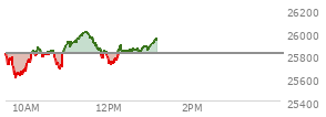 At 12:03 PM EST, the Nasdaq last traded at 25714.262,  down 95.398 points or -0.37%, which is 69.1 points below the open, 114.32 points above the low of the day, and 296.05 points below the high of the day