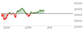 At 12:23 PM EST, the Nasdaq last traded at 25833.892,  up 24.232 points or 0.09%, which is 50.53 points above the open, 233.95 points above the low of the day, and 176.42 points below the high of the day