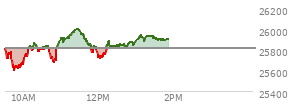 At 12:37 PM EST, the Nasdaq last traded at 25839.503,  up 29.843 points or 0.12%, which is 56.14 points above the open, 239.56 points above the low of the day, and 170.81 points below the high of the day