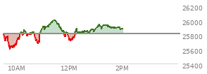 At 12:53 PM EST, the Nasdaq last traded at 25868.489,  up 58.829 points or 0.23%, which is 85.13 points above the open, 268.55 points above the low of the day, and 141.82 points below the high of the day