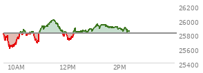 At 01:15 PM EST, the Nasdaq last traded at 25909.966,  up 100.306 points or 0.39%, which is 126.61 points above the open, 310.03 points above the low of the day, and 100.35 points below the high of the day