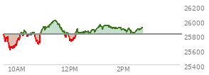 At 01:25 PM EST, the Nasdaq last traded at 25931.927,  up 122.267 points or 0.47%, which is 148.57 points above the open, 331.99 points above the low of the day, and 78.39 points below the high of the day