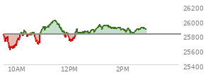 At 01:41 PM EST, the Nasdaq last traded at 25887.792,  up 78.132 points or 0.30%, which is 104.43 points above the open, 287.85 points above the low of the day, and 122.52 points below the high of the day