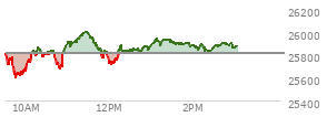 At 01:59 PM EST, the Nasdaq last traded at 25877.265,  up 67.605 points or 0.26%, which is 93.91 points above the open, 277.33 points above the low of the day, and 133.05 points below the high of the day