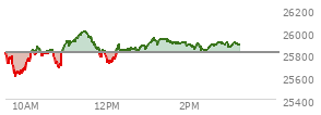 At 02:07 PM EST, the Nasdaq last traded at 25851.188,  up 41.528 points or 0.16%, which is 67.83 points above the open, 251.25 points above the low of the day, and 159.13 points below the high of the day
