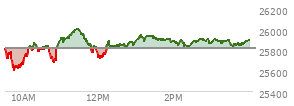 At 04:00 PM EST, the Nasdaq last traded at 25888.844,  up 79.184 points or 0.31%, which is 105.49 points above the open, 288.9 points above the low of the day, and 121.47 points below the high of the day