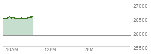 At 09:45 AM EST, the Nasdaq last traded at 26489.514,  up 600.67 points or 2.32%, which is 42.28 points above the open, 50.75 points above the low of the day, and 22.53 points below the high of the day