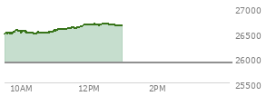 At 11:51 AM EST, the Nasdaq last traded at 26654.279,  up 765.435 points or 2.96%, which is  day's high, 207.05 points above the open, and 215.51 points above the low of the day