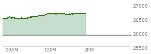At 12:37 PM EST, the Nasdaq last traded at 26667.361,  up 778.517 points or 3.01%, which is 220.13 points above the open, 228.59 points above the low of the day, and 20.2 points below the high of the day