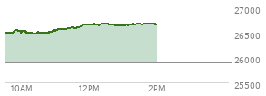 At 12:45 PM EST, the Nasdaq last traded at 26651.932,  up 763.088 points or 2.95%, which is 204.7 points above the open, 213.17 points above the low of the day, and 35.63 points below the high of the day