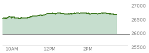 At 12:51 PM EST, the Nasdaq last traded at 26635.885,  up 747.041 points or 2.89%, which is 188.65 points above the open, 197.12 points above the low of the day, and 51.67 points below the high of the day