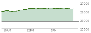 At 02:21 PM EST, the Nasdaq last traded at 26657.496,  up 768.652 points or 2.97%, which is 210.27 points above the open, 218.73 points above the low of the day, and 30.06 points below the high of the day