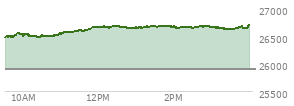 At 04:00 PM EST, the Nasdaq last traded at 26683.941,  up 795.097 points or 3.07%, which is 236.71 points above the open, 245.17 points above the low of the day, and 3.62 points below the high of the day