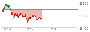 At 04:00 PM EST, the Nasdaq last traded at 26683.941,  up 795.097 points or 3.07%, which is 236.71 points above the open, 245.17 points above the low of the day, and 3.62 points below the high of the day