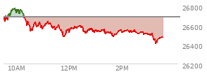 At 10:31 AM EST, the Nasdaq last traded at 26566.496,  down 117.445 points or -0.44%, which is 83.47 points below the open, 4.35 points above the low of the day, and 222.12 points below the high of the day
