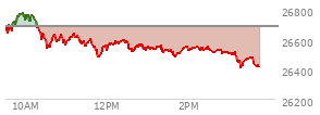 At 02:41 PM EST, the Nasdaq last traded at 26524.76,  down 159.181 points or -0.60%, which is 125.21 points below the open, 52.85 points above the low of the day, and 263.86 points below the high of the day