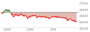 At 04:00 PM EST, the Nasdaq last traded at 26376.344,  down 307.597 points or -1.15%, which is 273.63 points below the open, 6.96 points above the low of the day, and 412.27 points below the high of the day