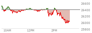 At 09:32 AM EST, the Nasdaq last traded at 26505.852,  up 129.508 points or 0.49%, which is  day's high, 12.03 points above the open, and 23.63 points above the low of the day